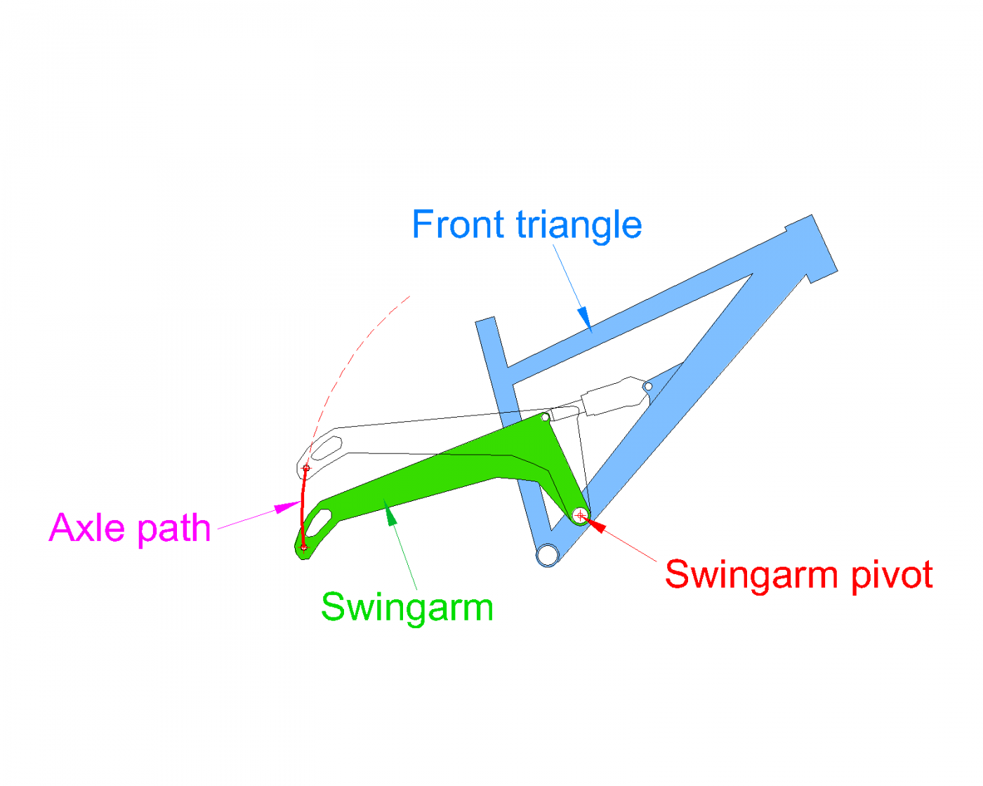 How Does Mountain Bike Suspension Work? Part 2 Pivots.